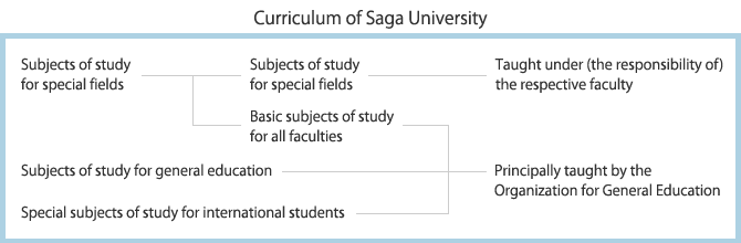 Curriculum of Saga University