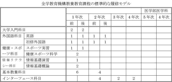 全学教育機構教養教育課程の標準的な履修モデル