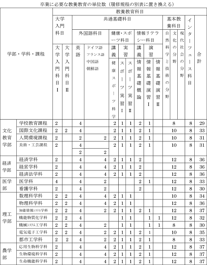 卒業に必要な教養教育の単位数