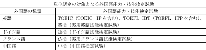 単位認定の対象となる外国語能力・技能検定試験