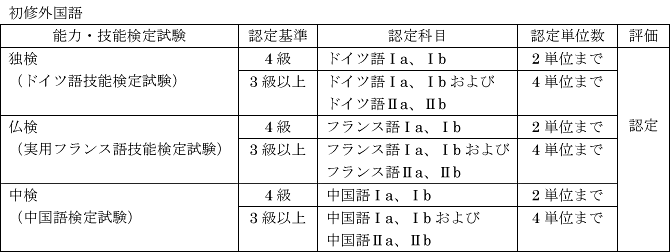 初修外国語