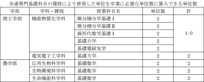 共通専門基礎科目の履修により修得した単位を卒業に必要な単位数に算入できる単位数