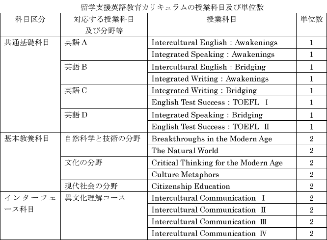 留学支援英語教育カリキュラム授業科目及び単位数