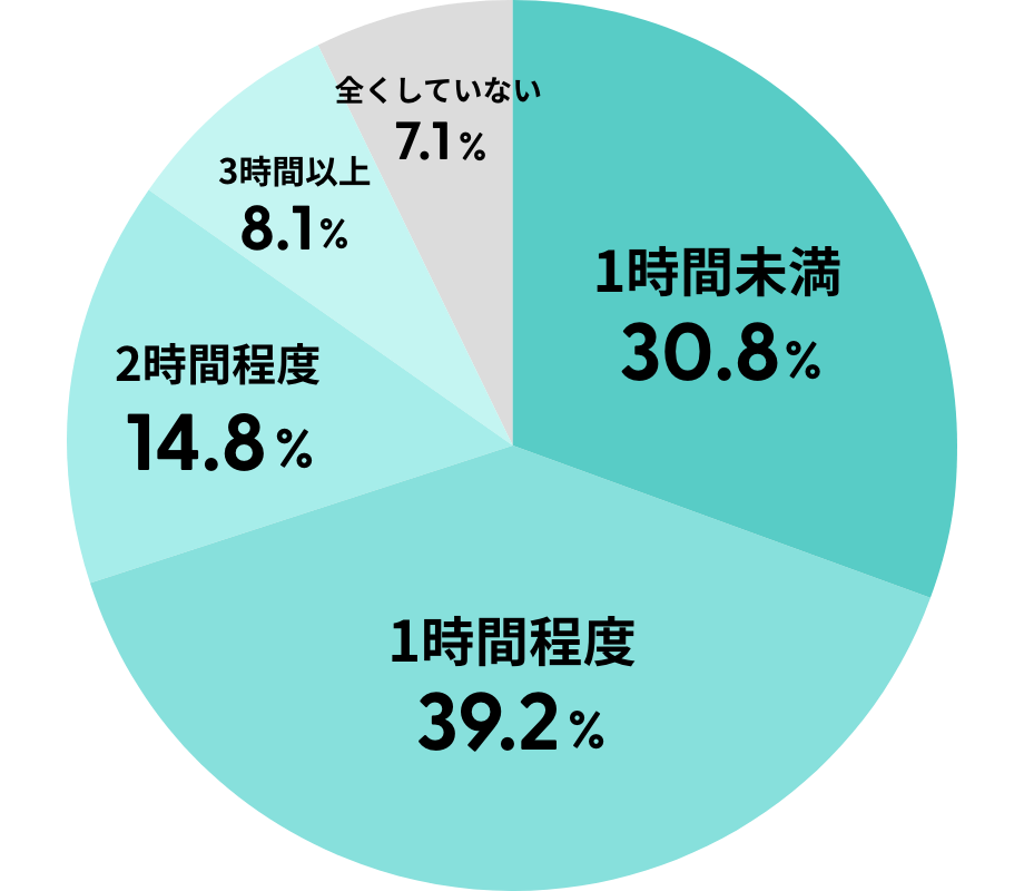 1時間未満21.5% 1時間程度39.2% 2時間程度24.0% 3時間以上12.0% 全くしていない3.3%