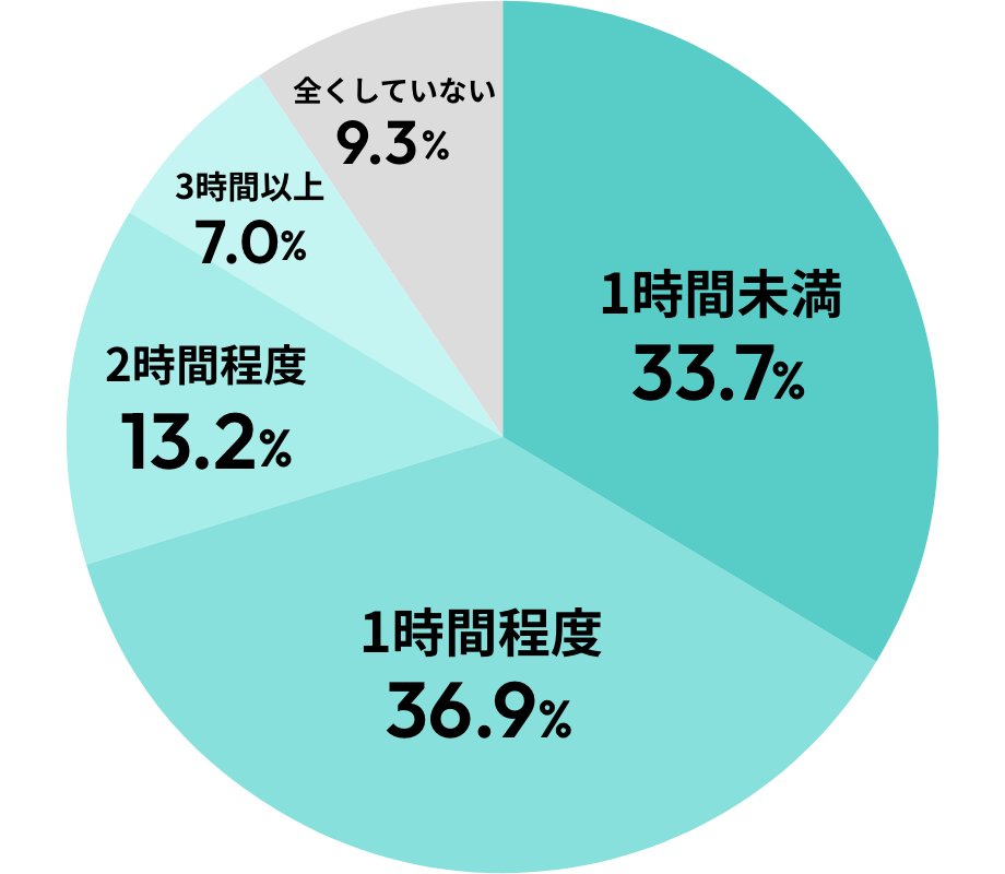 1時間未満30.8% 1時間程度39.2% 2時間程度14.8% 3時間以上8.1% 全くしていない7.1%