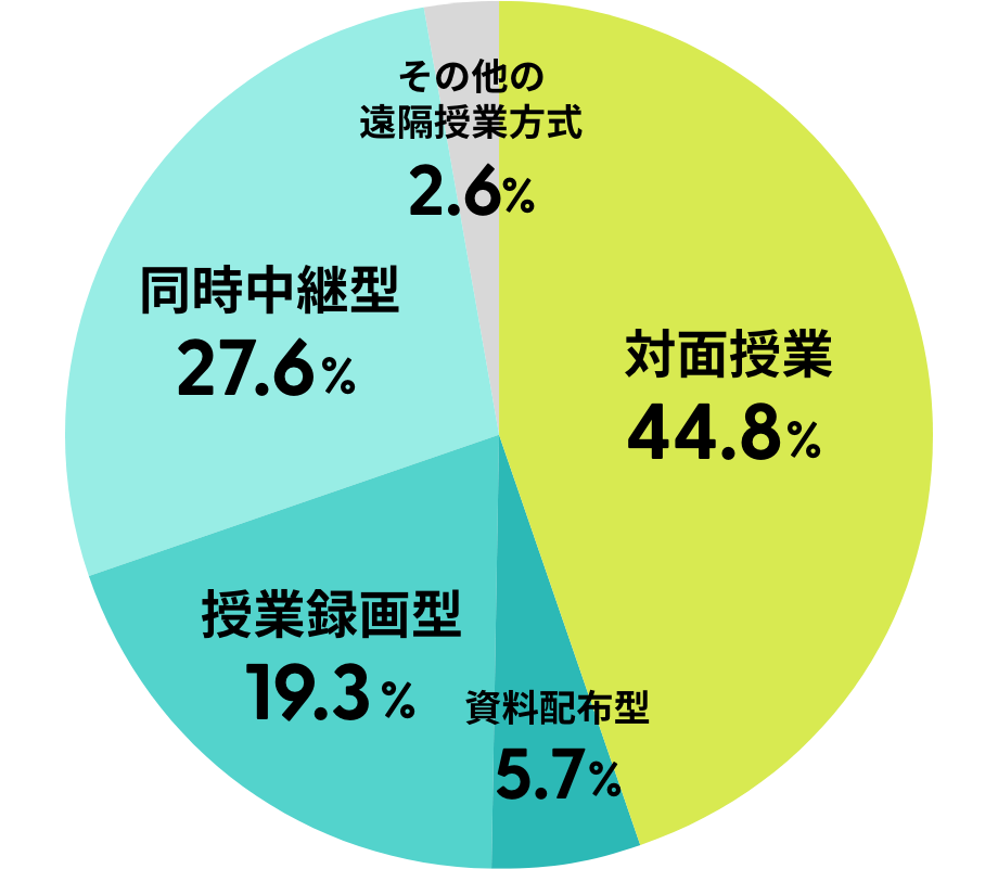 対面授業4.9% 資料配布型21.2% 授業録画型34.0% 同時中継型38.3% その他の遠隔授業方式1.7%