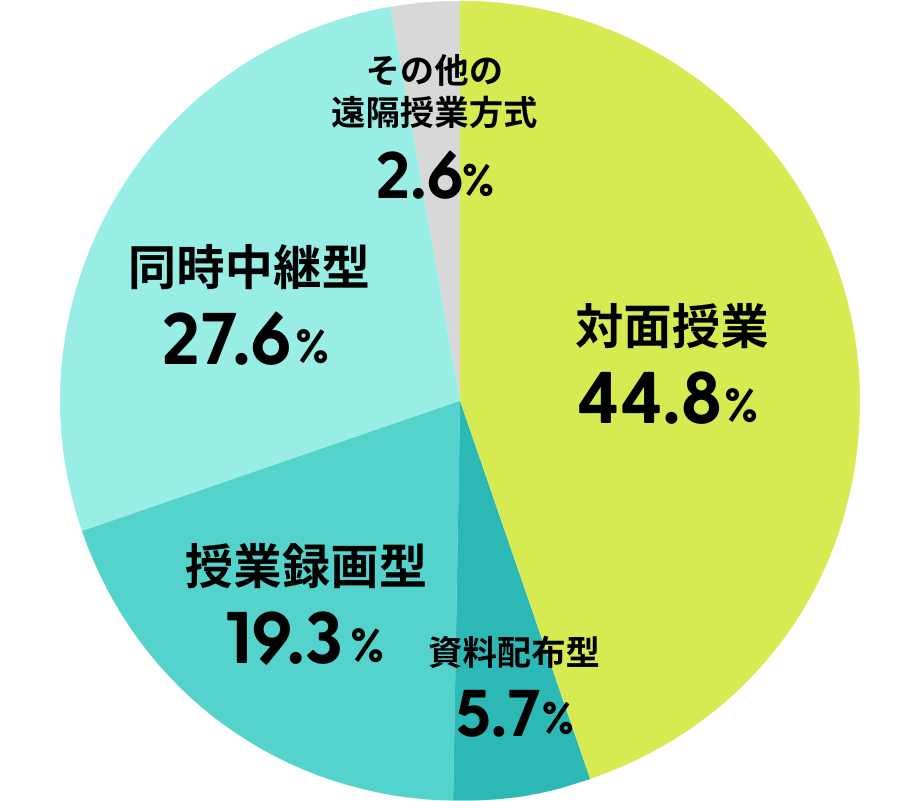 対面授業44.8% 資料配布型5.7% 授業録画型19.3% 同時中継型27.6% その他の遠隔授業方式2.6%