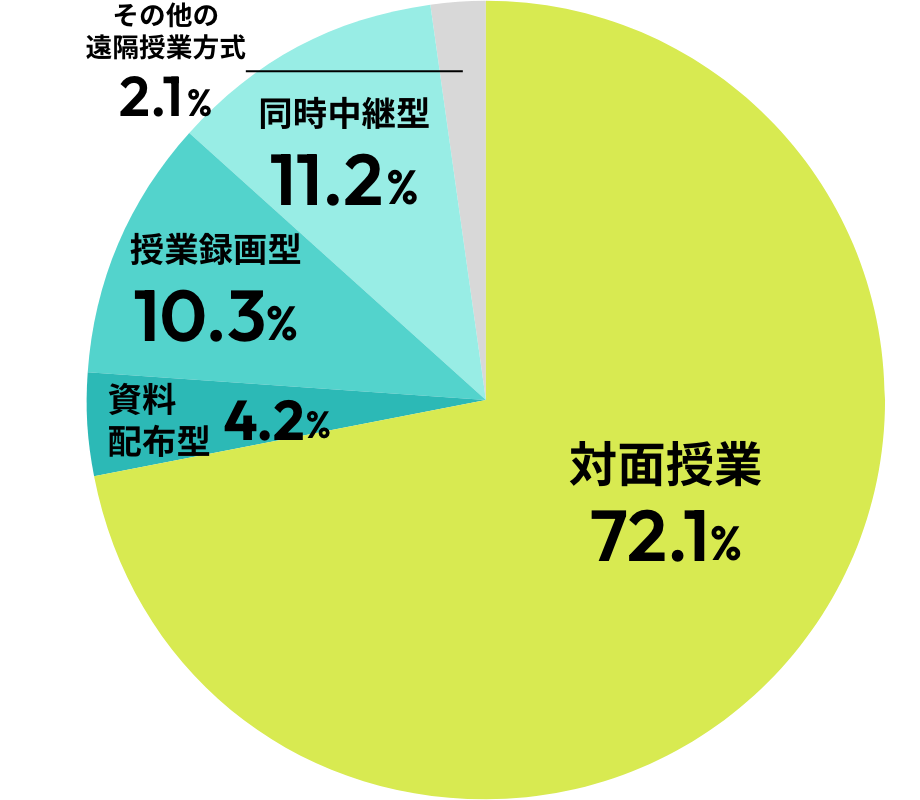 対面授業44.8% 資料配布型5.7% 授業録画型19.3% 同時中継型27.6% その他の遠隔授業方式2.6%