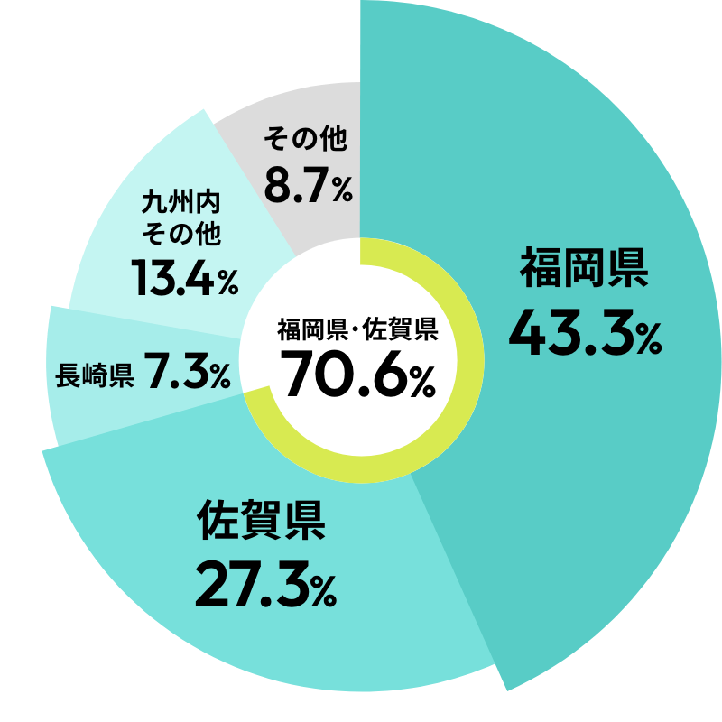 福岡県・佐賀県70.6% 福岡県43.3% 佐賀県27.3% 長崎県7.3% 九州内その他13.4% その他8.7%