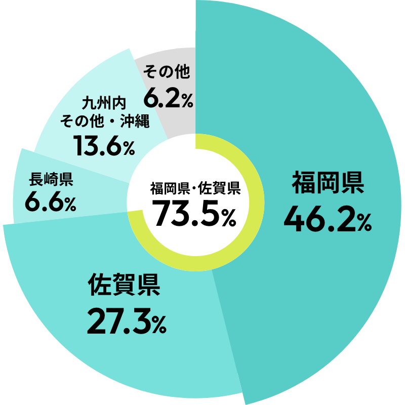 福岡県・佐賀県70.6% 福岡県43.3% 佐賀県27.3% 長崎県7.3% 九州内その他13.4% その他8.7%