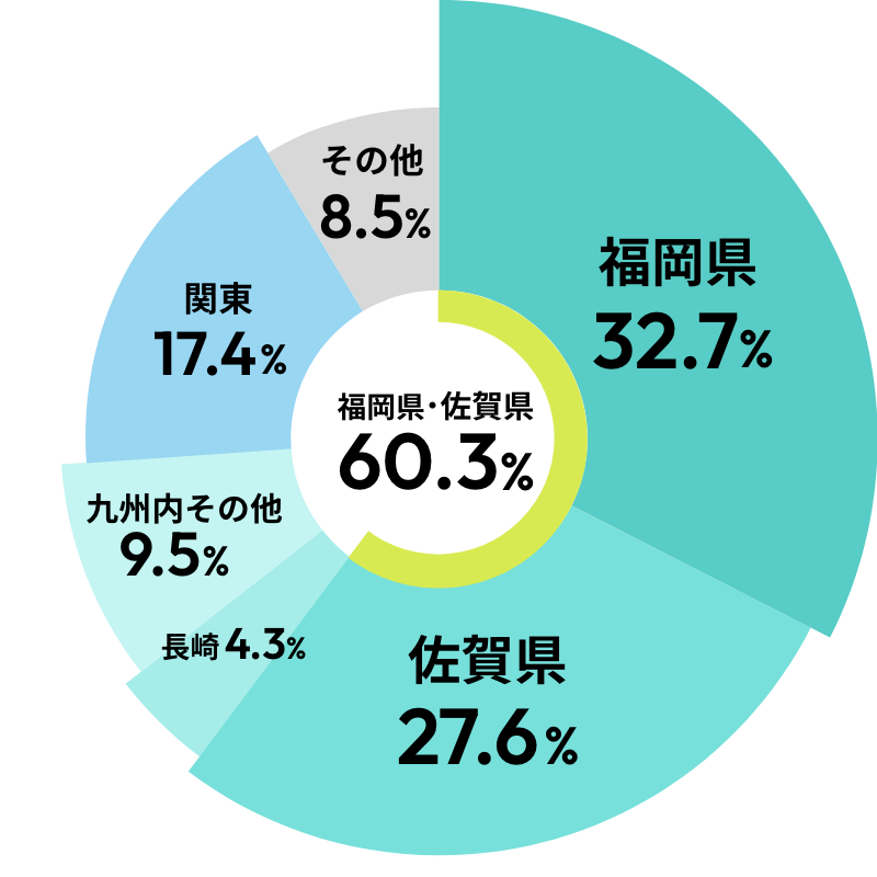 福岡県・佐賀県60.3% 福岡県32.7% 佐賀県27.6% 長崎県4.3% 九州内その他9.5% 関東17.4% その他8.5%