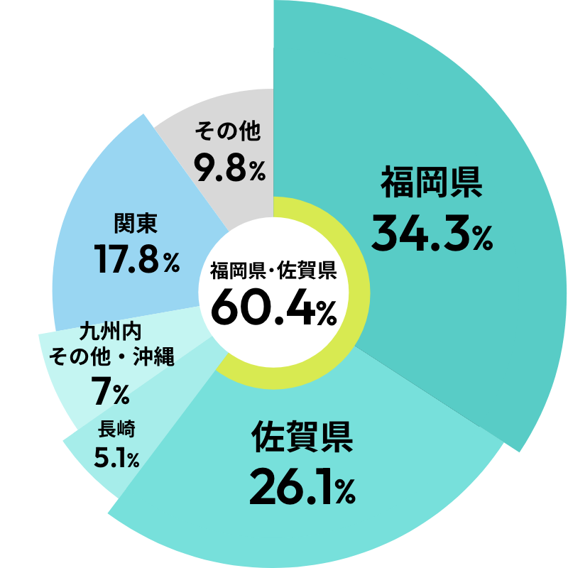 福岡県・佐賀県60.3% 福岡県32.7% 佐賀県27.6% 長崎県4.3% 九州内その他9.5% 関東17.4% その他8.5%